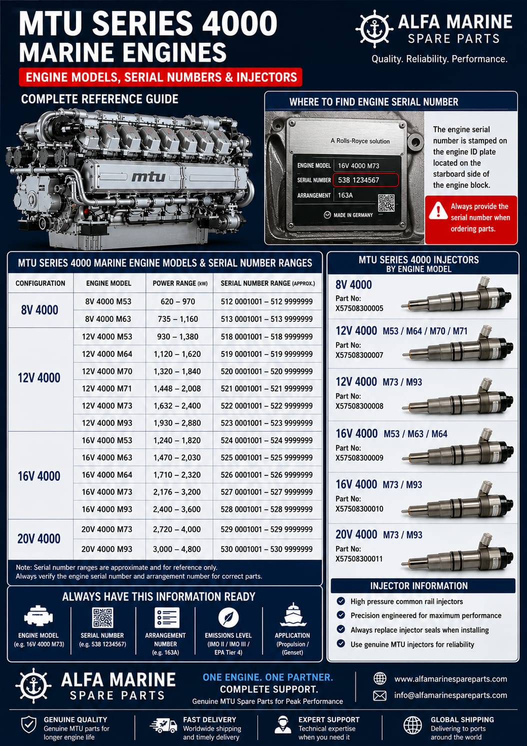 MTU Series 4000 Engine Models & Injector Guide | Find the Correct Spare Parts