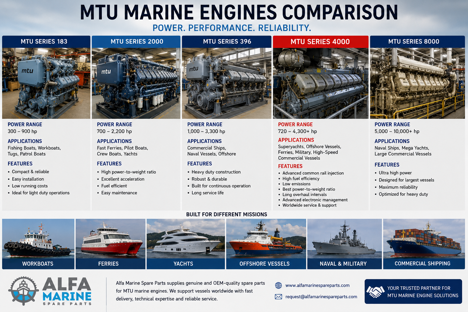 MTU 4000 Marine Engines vs Other MTU Engines: Key Differences, Applications & Buying Guide