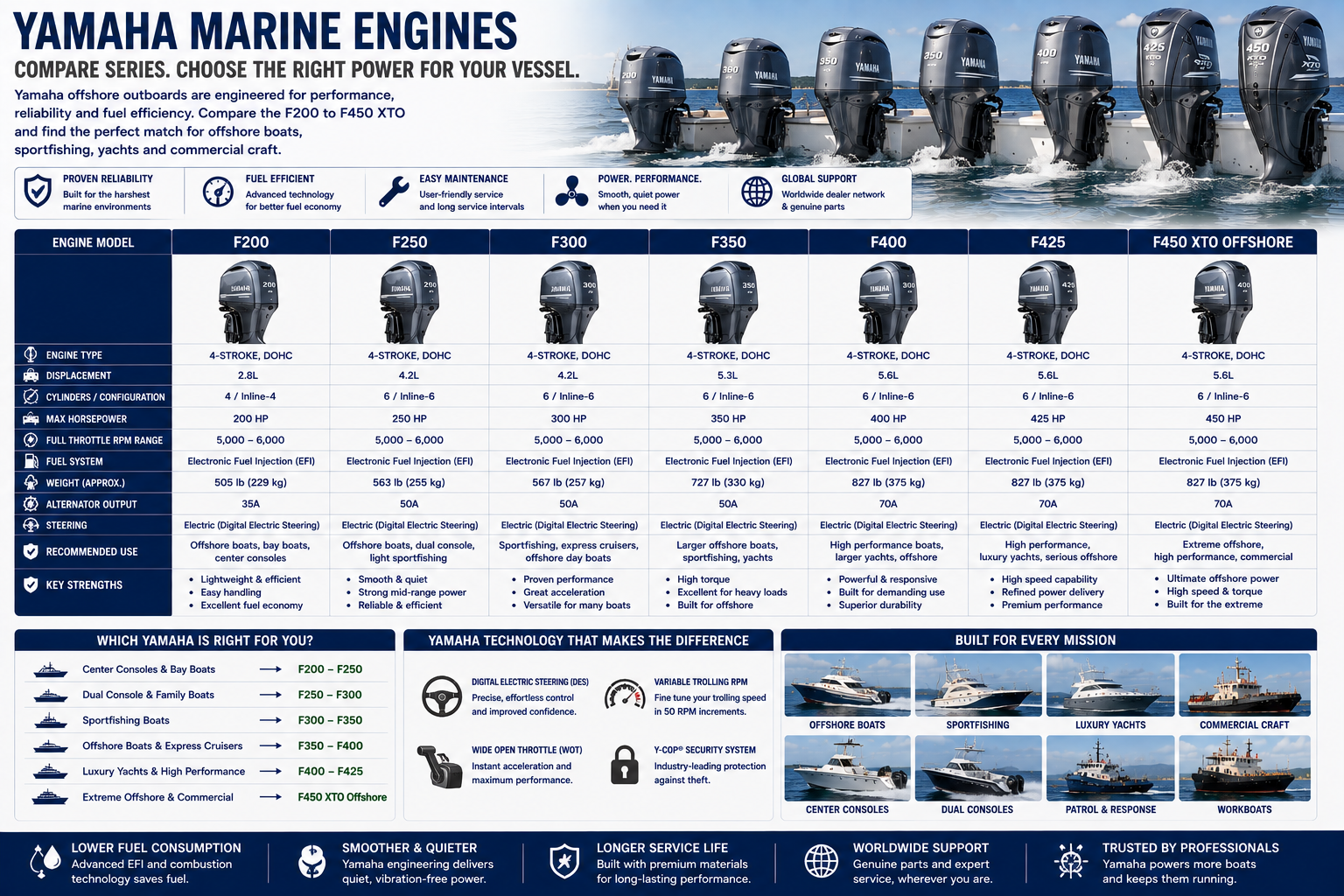 Yamaha High-Horsepower Marine Engines