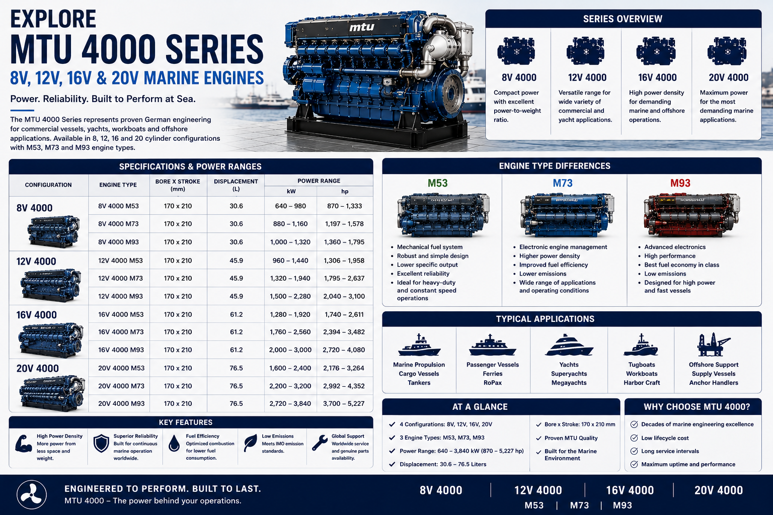 MTU 4000 Marine Engine Specifications & Model Guide