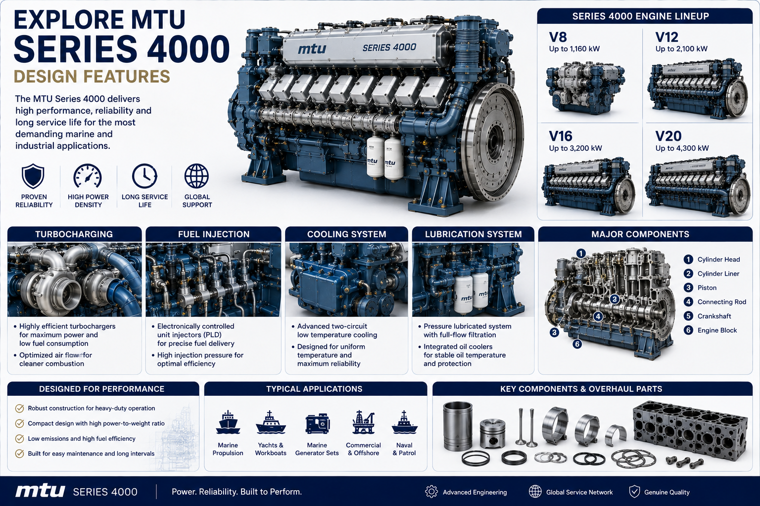 MTU Series 4000 Engine Design | Key Features & Marine Engine Types