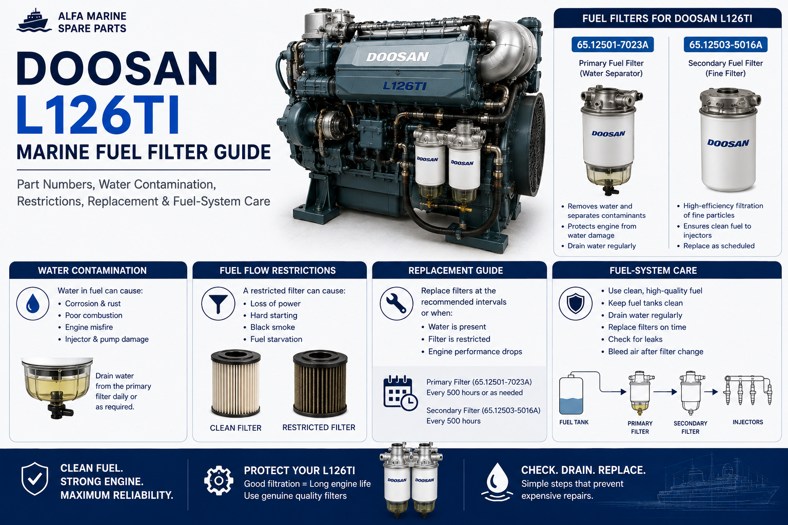 Doosan L126TI Fuel Filter Guide | Part Numbers & Fuel Problems
