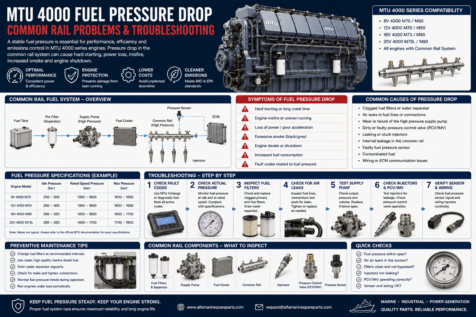 MTU 4000 Fuel Pressure Drop | Common Rail Problems & Troubleshooting