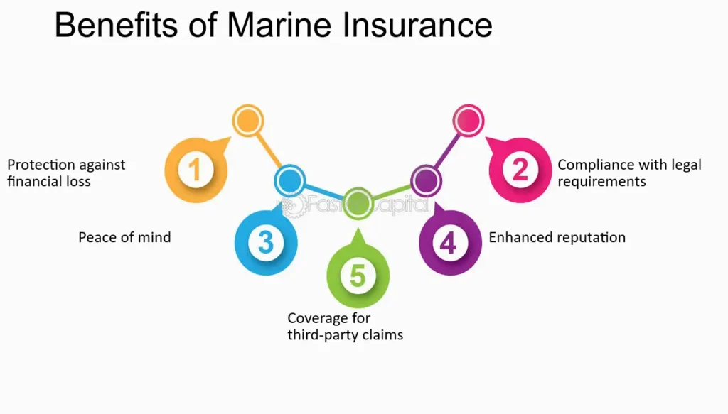 Marine Insurance