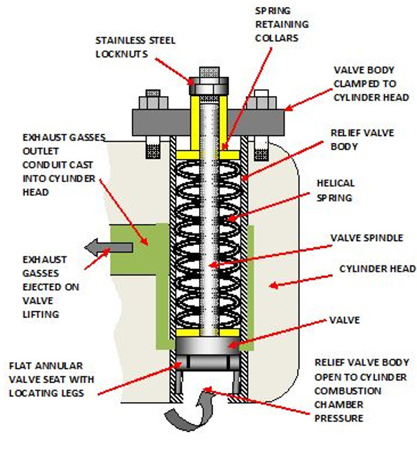 Cylinder Relief Valve in Marine Engines Explained 